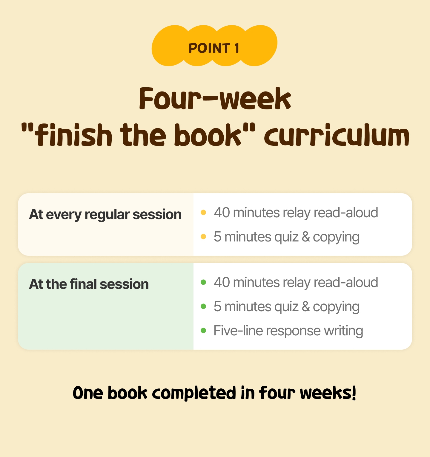 Description of Growme’s four-week ‘finish the book’ curriculum: each weekly session includes 40 minutes of relay read-aloud and 5 minutes of quizzes and copying, and the final session adds a five-line response writing activity to complete one book in four weeks.
